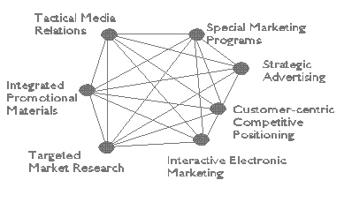 Integrated, multi-tool strategic marketing